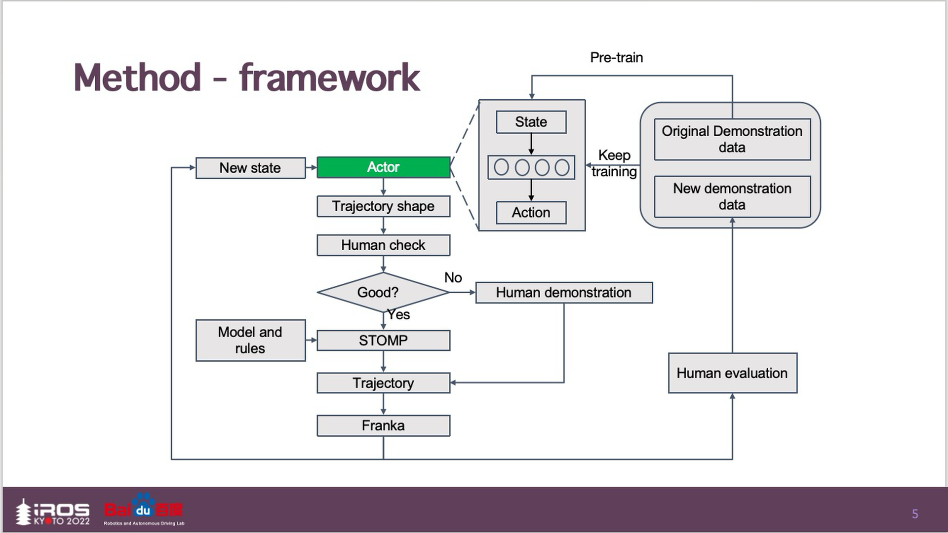 IROS method framework highlighting the actor