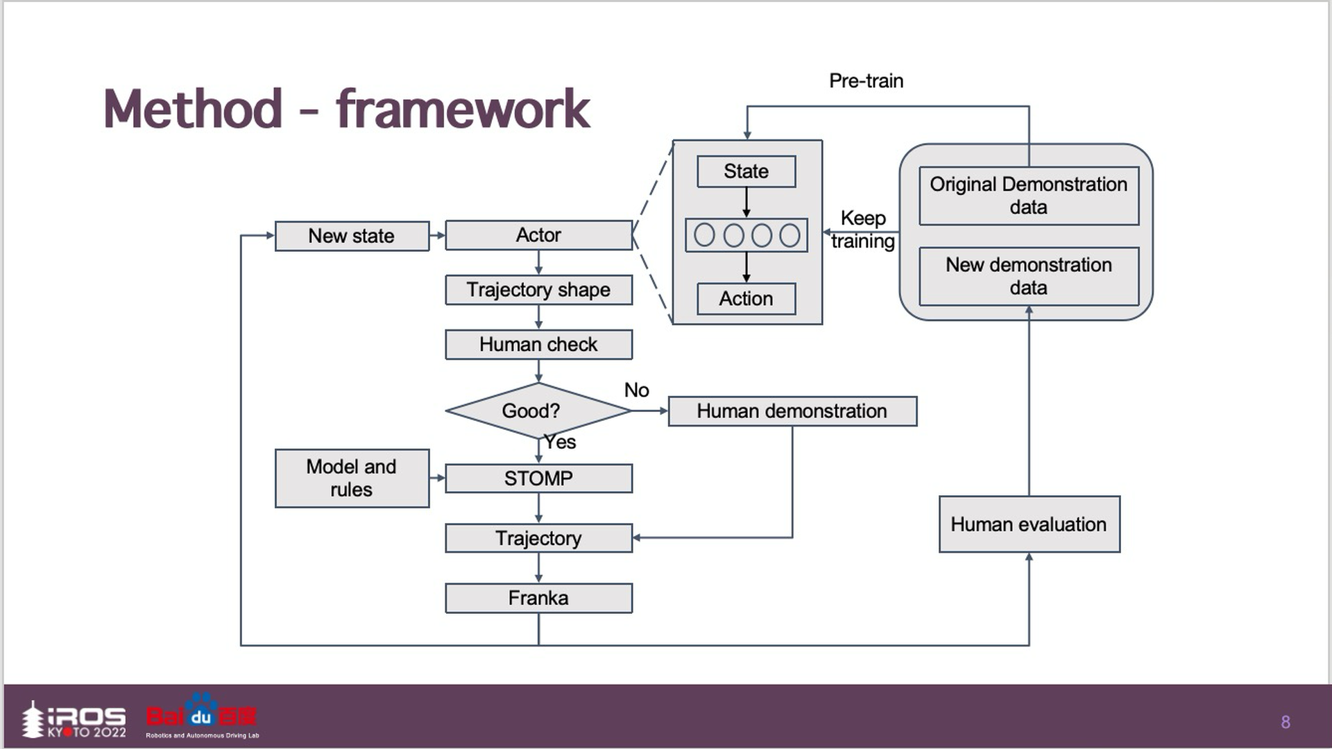 IROS method framework full loop diagram