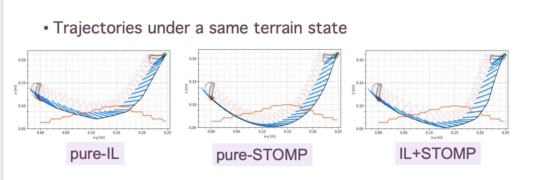 Landscape comparison of pure-IL, pure-STOMP, and IL plus STOMP trajectories under the same terrain state
